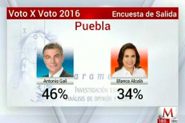 Tony Gali aventaja por 12 puntos a Alcalá: encuesta de salida