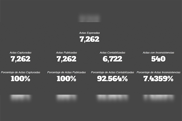Concluye PREP del IEE con el 100 % de actas