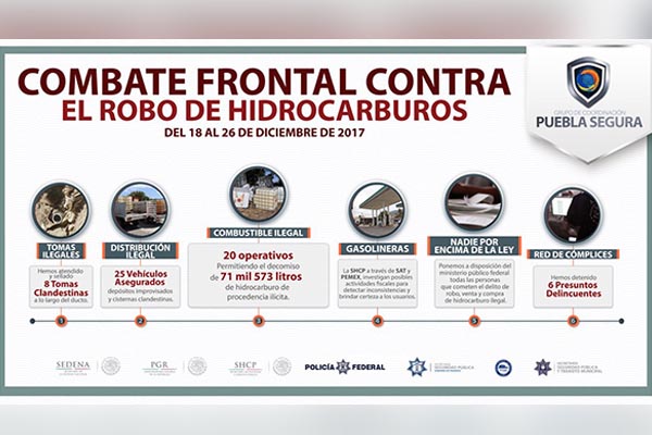 Continúan los decomisos de combustible robado: Puebla Segura