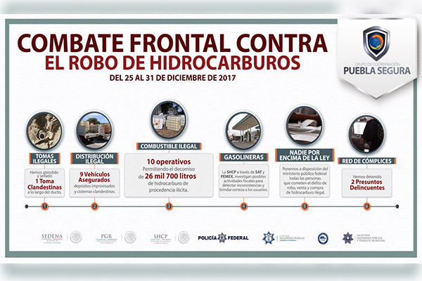 4.8 millones de litros de combustible robado fueron recuperados en 2017