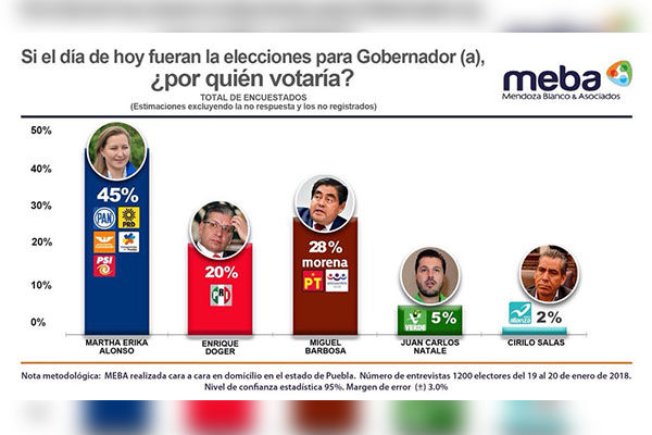 Martha Erika está al frente en las preferencias electorales