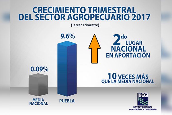 Puebla se consolida como referente nacional en el sector agropecuario