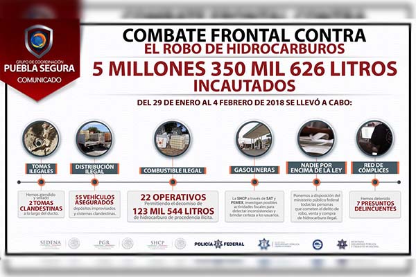480,986 litros de combustible decomisados en enero: Puebla Segura