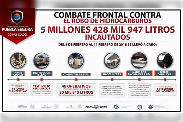 Contundentes avances en el combate al robo de combustible: Puebla Segura