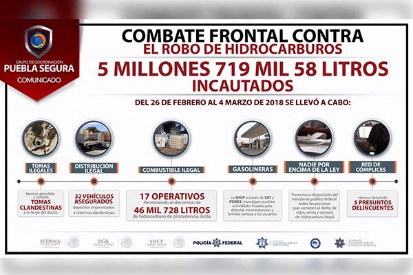 Puebla Segura combate permanentemente el robo de hidrocarburo