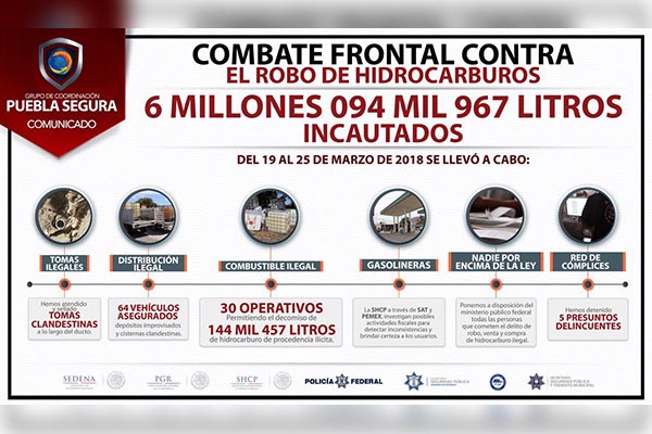 Rebasa los seis millones de litros el decomiso de combustible robado: Puebla Segura