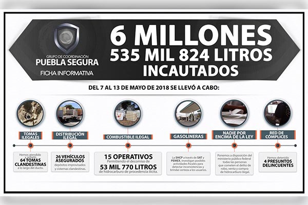 Alcanza los 6.5 millones de litros el decomiso de combustible robado: Puebla Segura