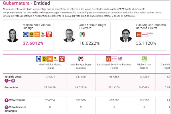 Sostiene Martha Erika ventaja de 2.5 puntos en el PREP