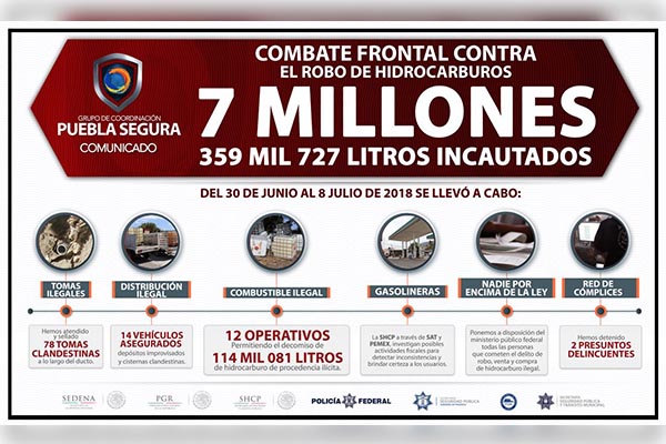 Puebla Segura, firme en combate a robo de combustible