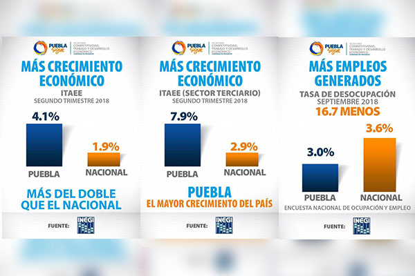 Puebla se mantiene como la segunda mejor economía del país: Tony Gali