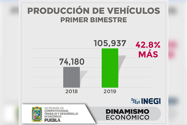 Producción de autos en Puebla crece 42.8 % en primer bimestre de 2019: INEGI