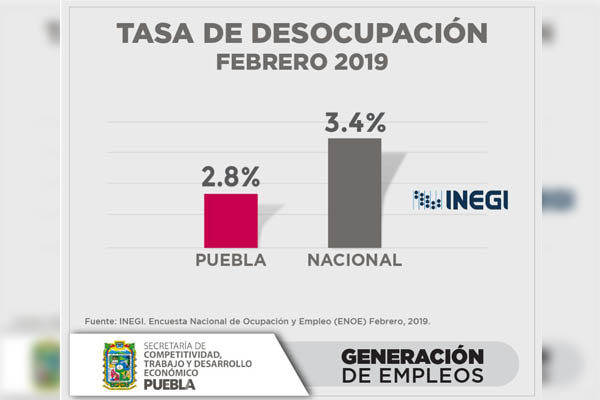 Puebla sigue debajo de la media nacional en desempleo