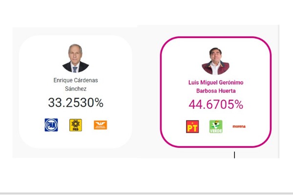 Es Barbosa el gobernador electo, con ventaja de más de 11 puntos en el PREP