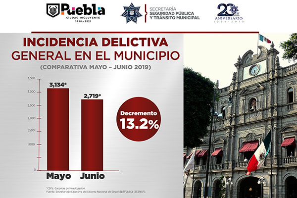 A la baja incidencia delictiva en Puebla Capital