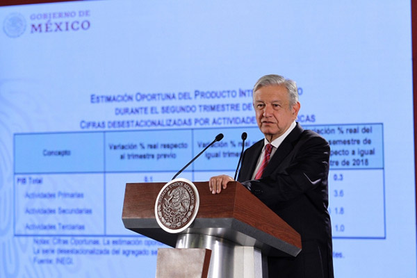 Economía mexicana crece 0.1% en segundo trimestre; AMLO celebra