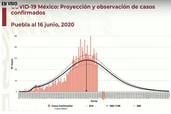 Supera Puebla en 90% la proyección de contagios de COVID-19