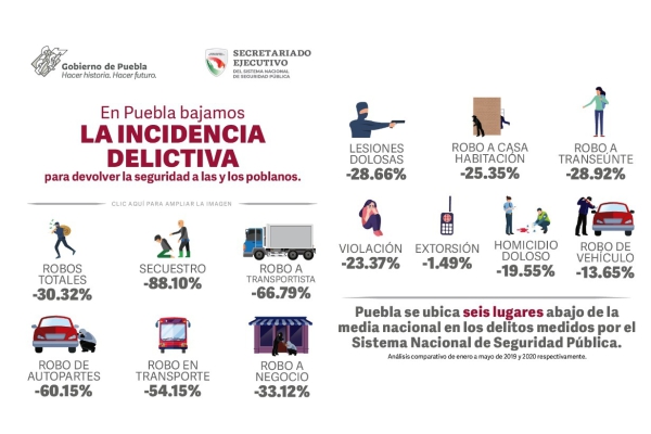 Estrategia del Gobierno del Estado refleja disminución en la incidencia delictiva