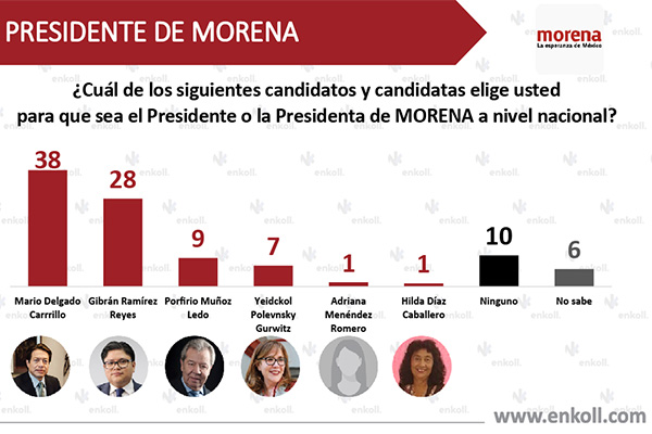 Mario Delgado encabeza preferencias para presidencia de Morena: encuesta