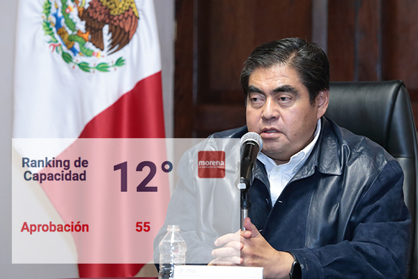 Barbosa, el segundo gobernador de Morena mejor evaluado