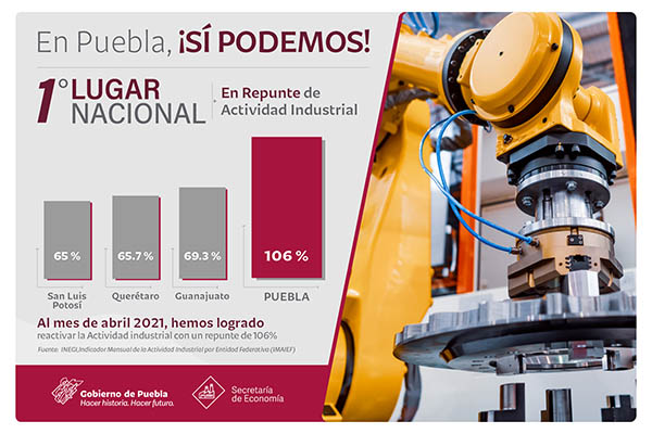 Puebla es el estado con mayor repunte de actividad industrial