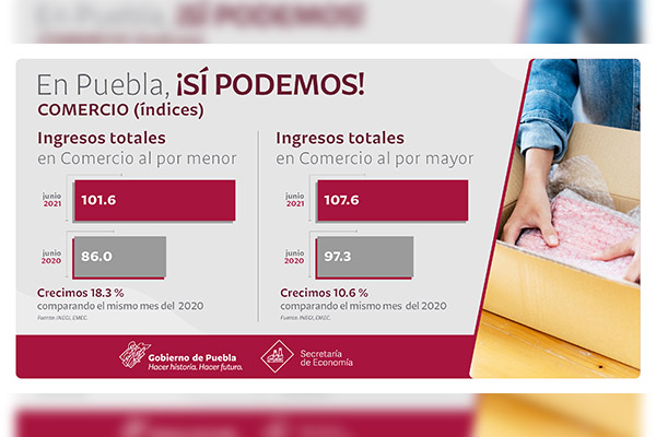 En Puebla, sector comercio reporta crecimiento en junio