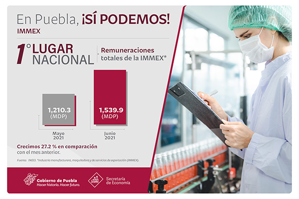 Puebla, primero en crecimiento en remuneraciones en empresas IMMEX