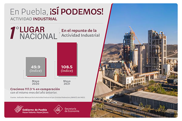 Puebla repite como el estado con mayor repunte de actividad industrial