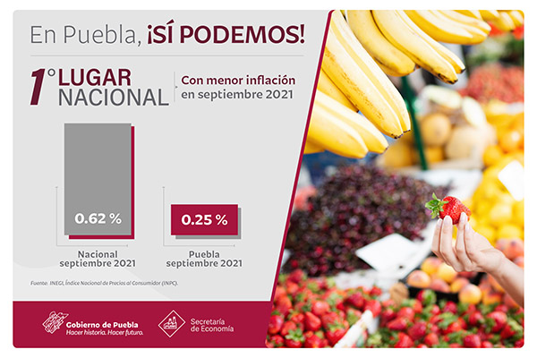 En septiembre, Puebla tuvo la menor inflación a nivel nacional