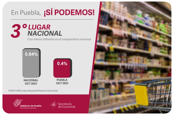 Puebla registra inflación menor a la media nacional