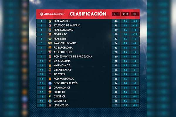La Real Sociedad y el Real Madrid se enfrentan en lo alto de la tabla