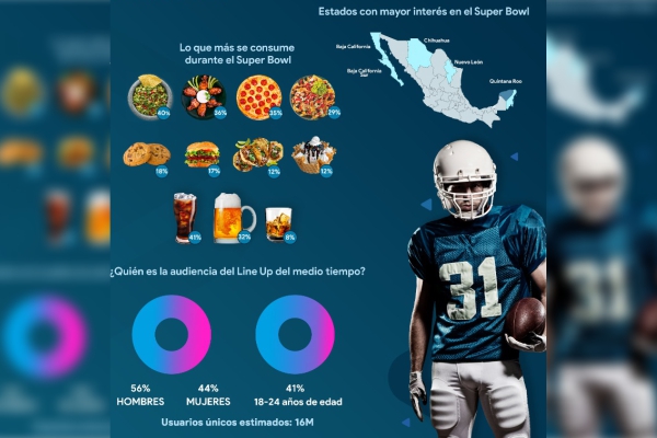 Super Bowl y San Valentín: ¿cuál es el comportamiento de compra de los mexicanos?