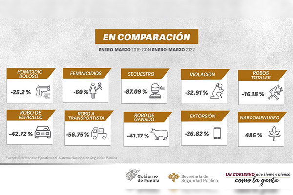 Entre 2019 y 2022, secuestro y feminicidio disminuyeron más de 50% en Puebla