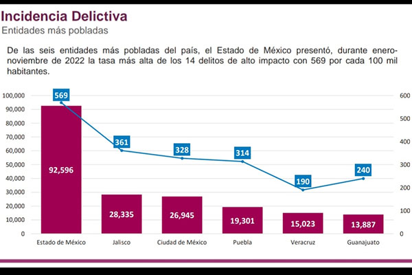 Disminuye incidencia delictiva en capital poblana: Eduardo Rivera