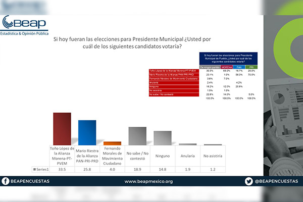 Toño López, el perfil obradorista que encabeza encuestas para la alcaldía de Puebla