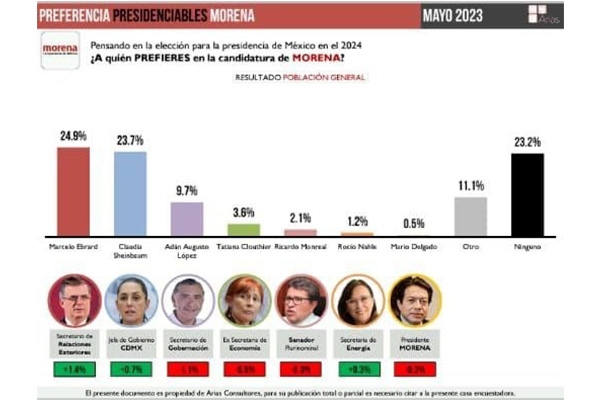 Es Marcelo Ebrard el preferido de los mexicanos para ser el candidato de Morena: Arias Consultores