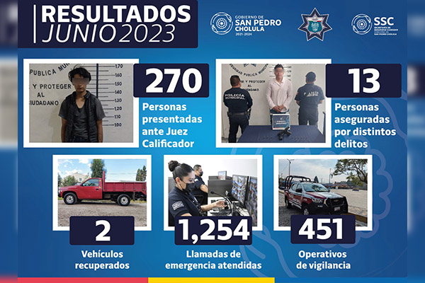 Policía de San Pedro Cholula detuvo a 288 personas en junio