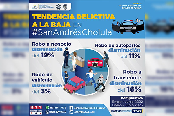 Continúa a la baja tendencia delictiva en San Andrés Cholula