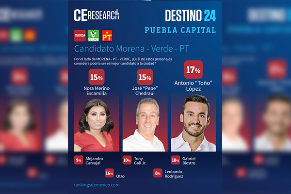 Toño López aventaja a Chedraui y Merino en carrera por la alcaldía: C&E Research