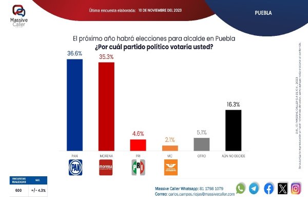 Toño López lidera las encuestas por la alcaldía de Puebla