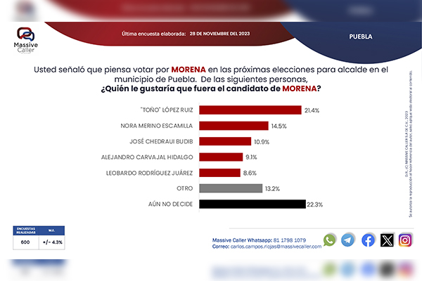 Toño López encabeza las encuestas para la alcaldía poblana: Massive Caller
