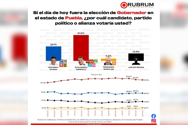 Armenta lidera preferencia electoral rumbo a la gubernatura, según RUBRUM