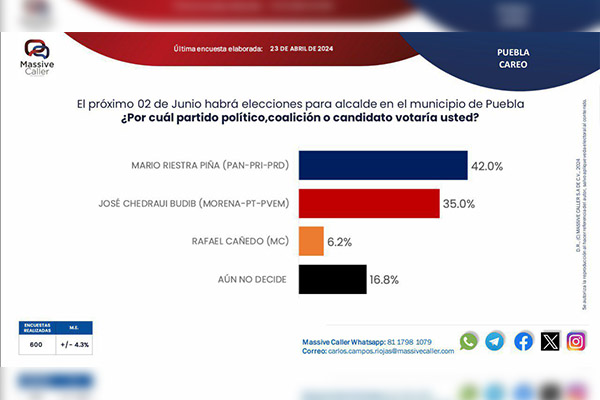 Mario Riestra amplía su ventaja con un 42% hacia la presidencia municipal de Puebla