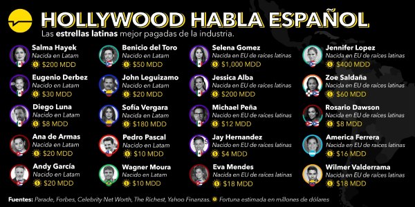 Hollywood habla español: las estrellas latinas mejor pagadas de la industria
