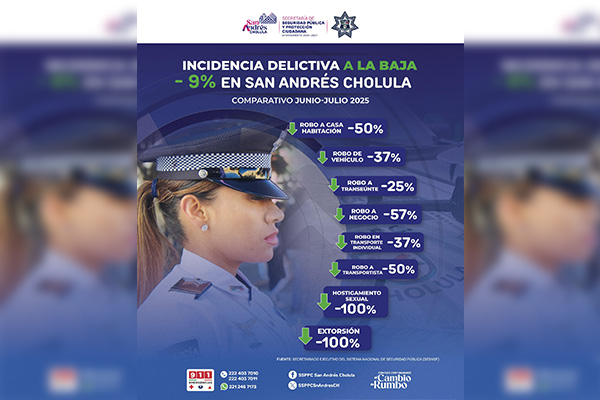 En julio, incidencia delictiva en San Andrés Cholula disminuyó 9%